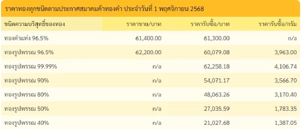สรุปราคาทองวันนี้ 1 พ.ย. 2568 ราคาทองอยู่ที่บาทละเท่าไหร่