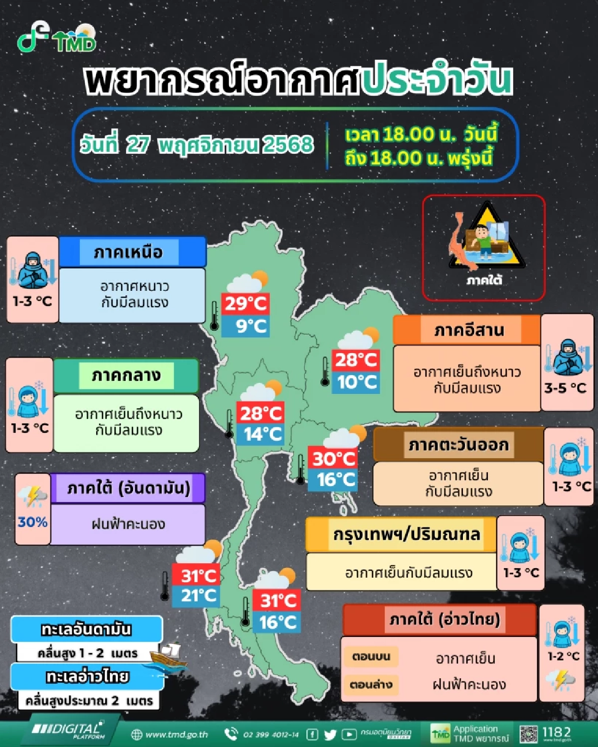 กรมอุตุฯเตือน กทม.พรุ่งนี้อุณหภูมิดิ่งฮวบ 1-3 องศา