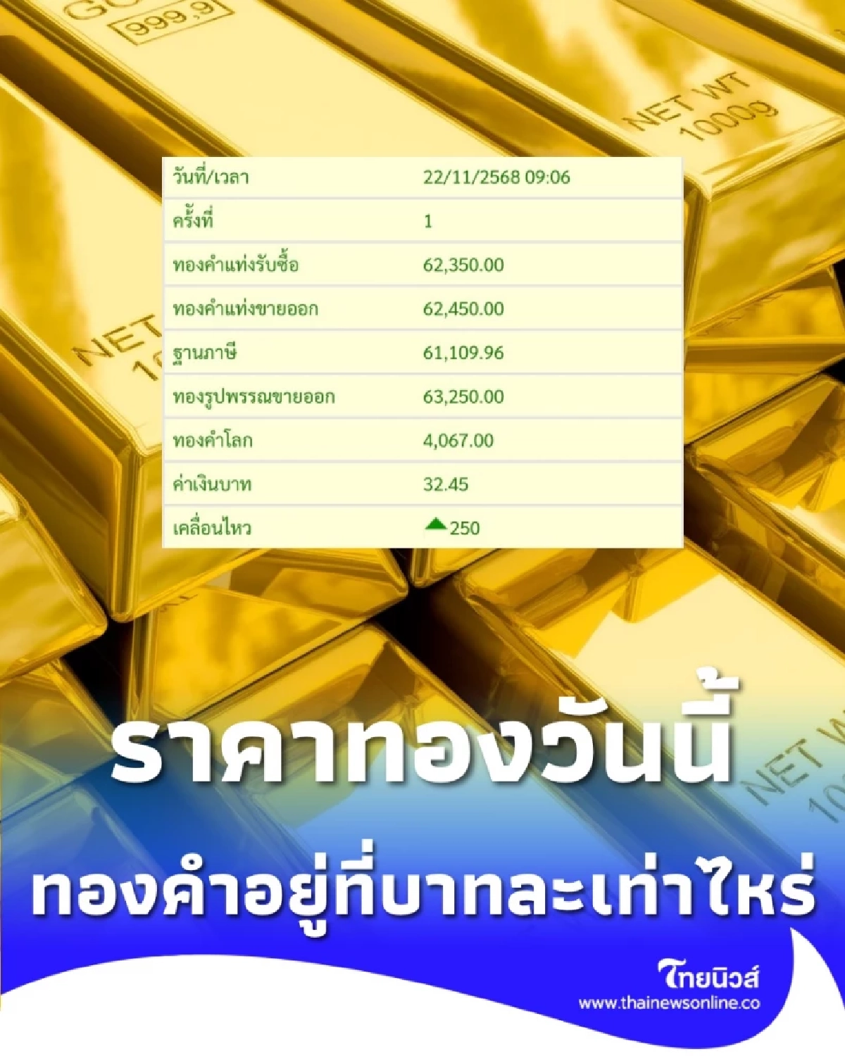 ราคาทองวันนี้ 22 พ.ย. 2568 ราคาทองคำวันนี้อยู่ที่บาทละเท่าไหร่