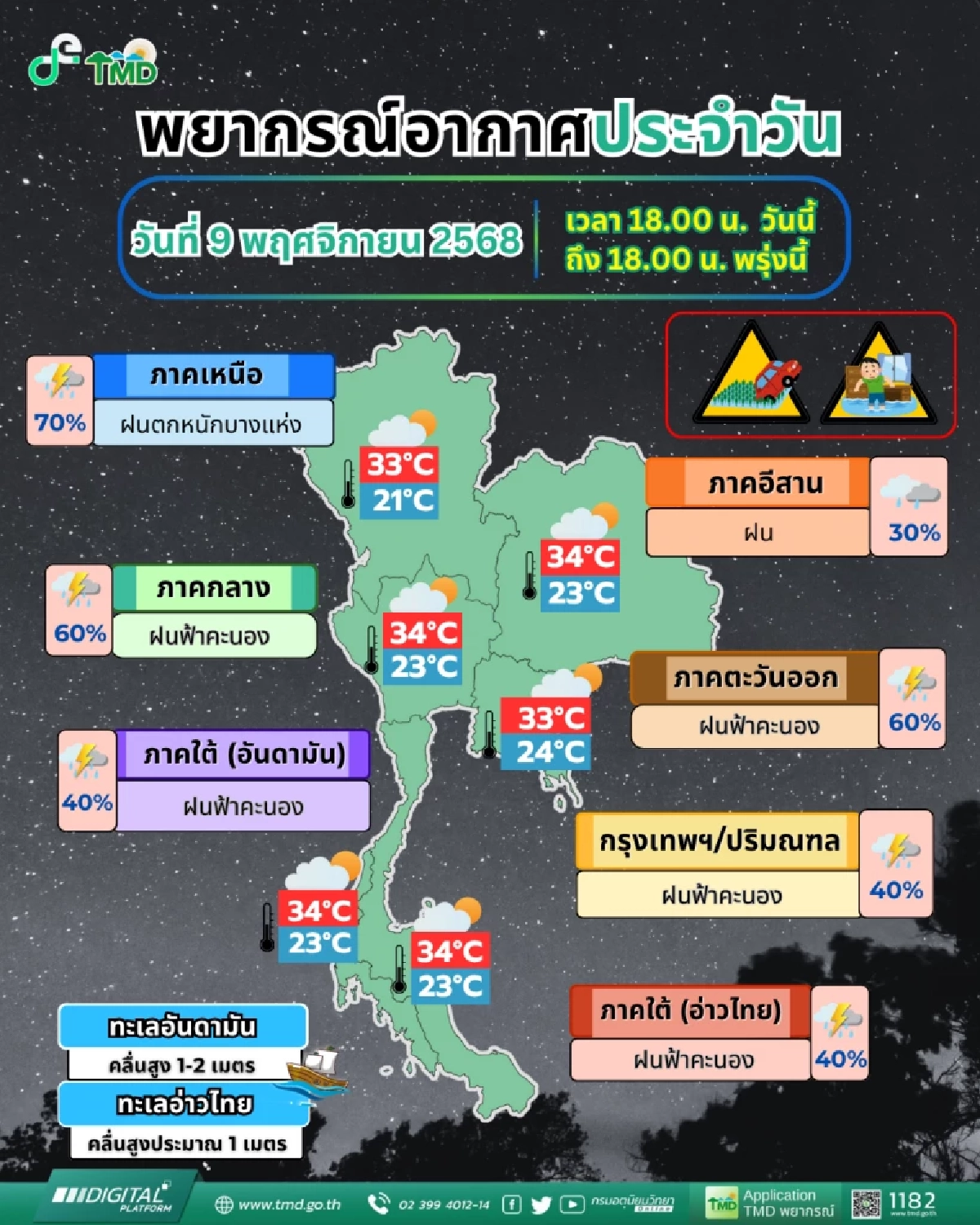 อากาศทั่วไทยเริ่มเย็น! เหนือ–อีสานฝนลด ภาคใต้ยังมีฝนต่อเนื่อง คลื่นสูงกว่า 2 เมตร