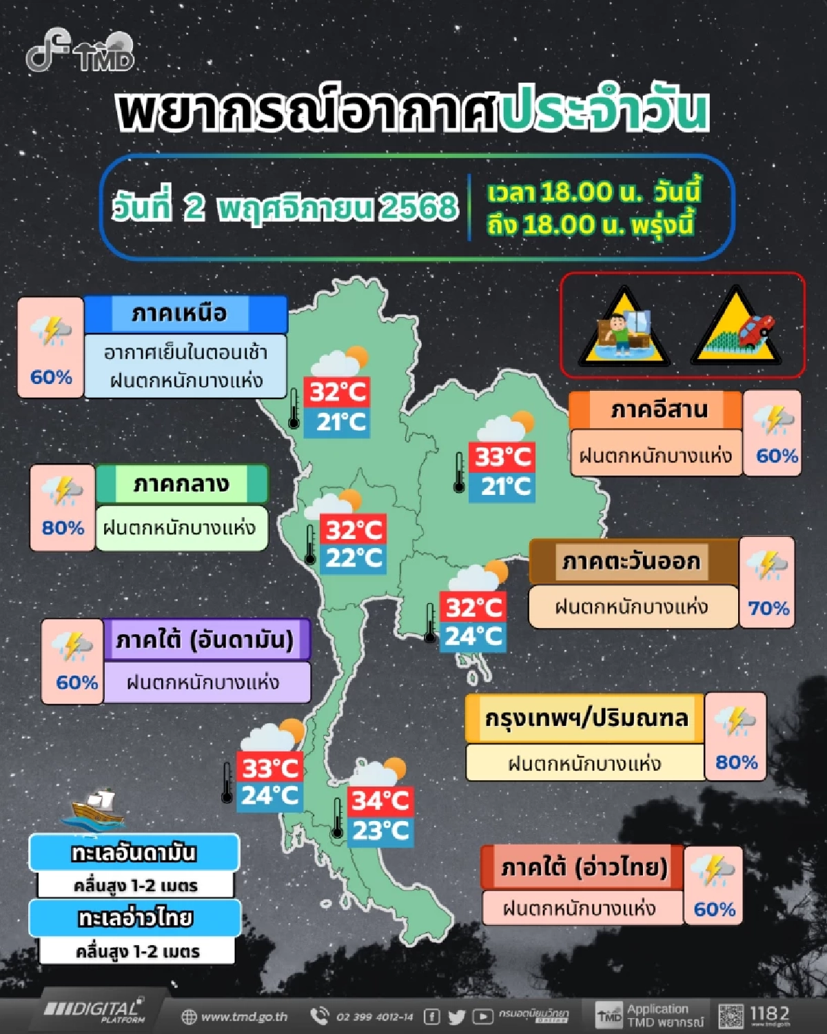 ฝนถล่มทั่วไทย! กรมอุตุเตือน 11 จังหวัดเสี่ยงน้ำท่วมหนัก 3 พ.ย. นี้