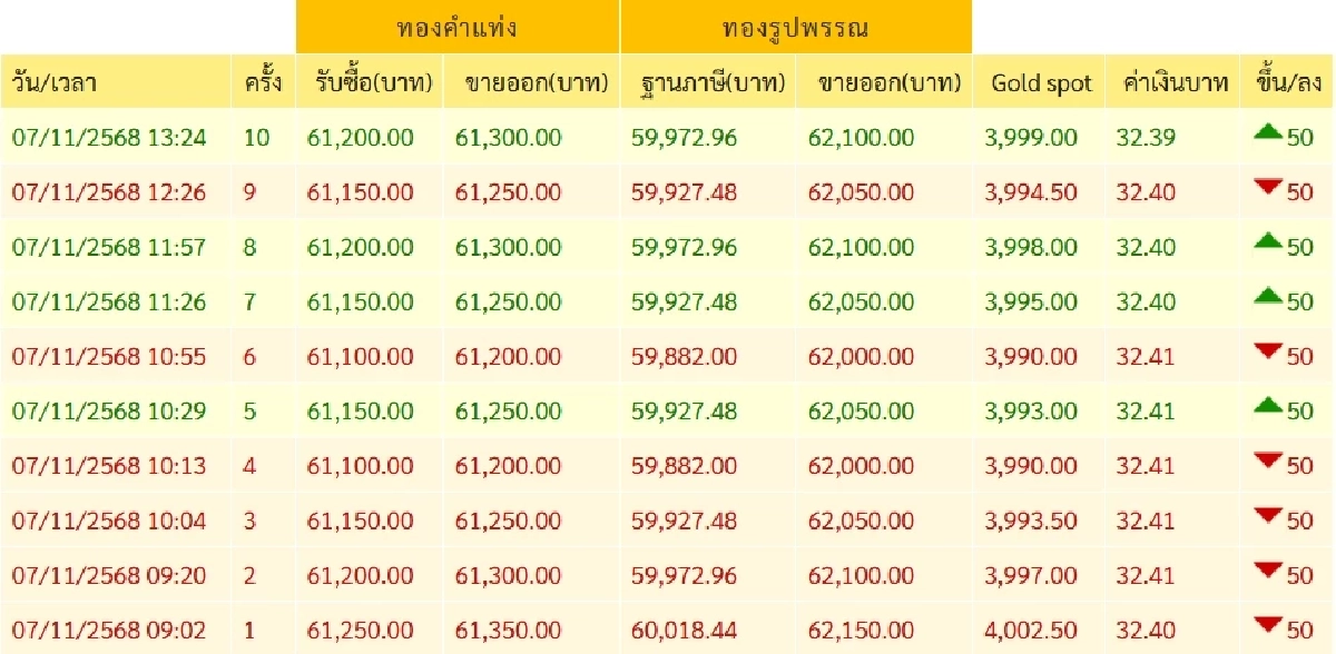 อัปเดตราคาทองช่วงบ่าย 7 พ.ย. 68 ราคาทองวันนี้ปรับตัวอีกครั้งที่ 10