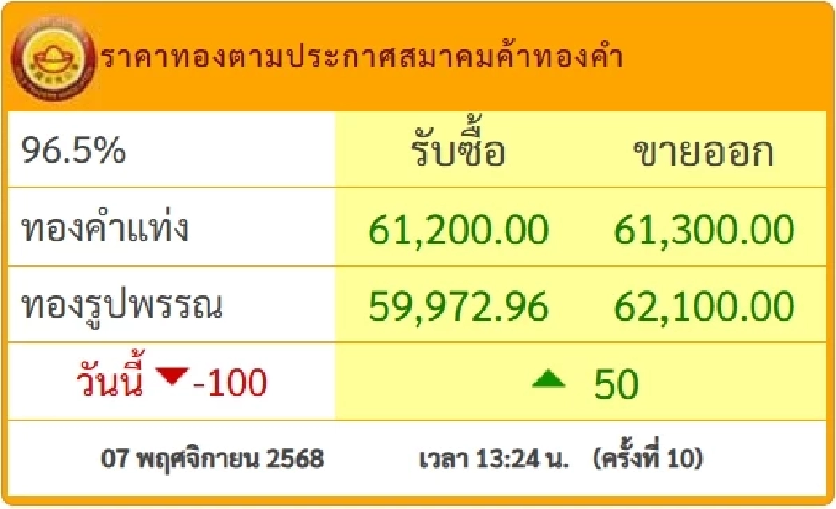 อัปเดตราคาทองช่วงบ่าย 7 พ.ย. 68 ราคาทองวันนี้ปรับตัวอีกครั้งที่ 10