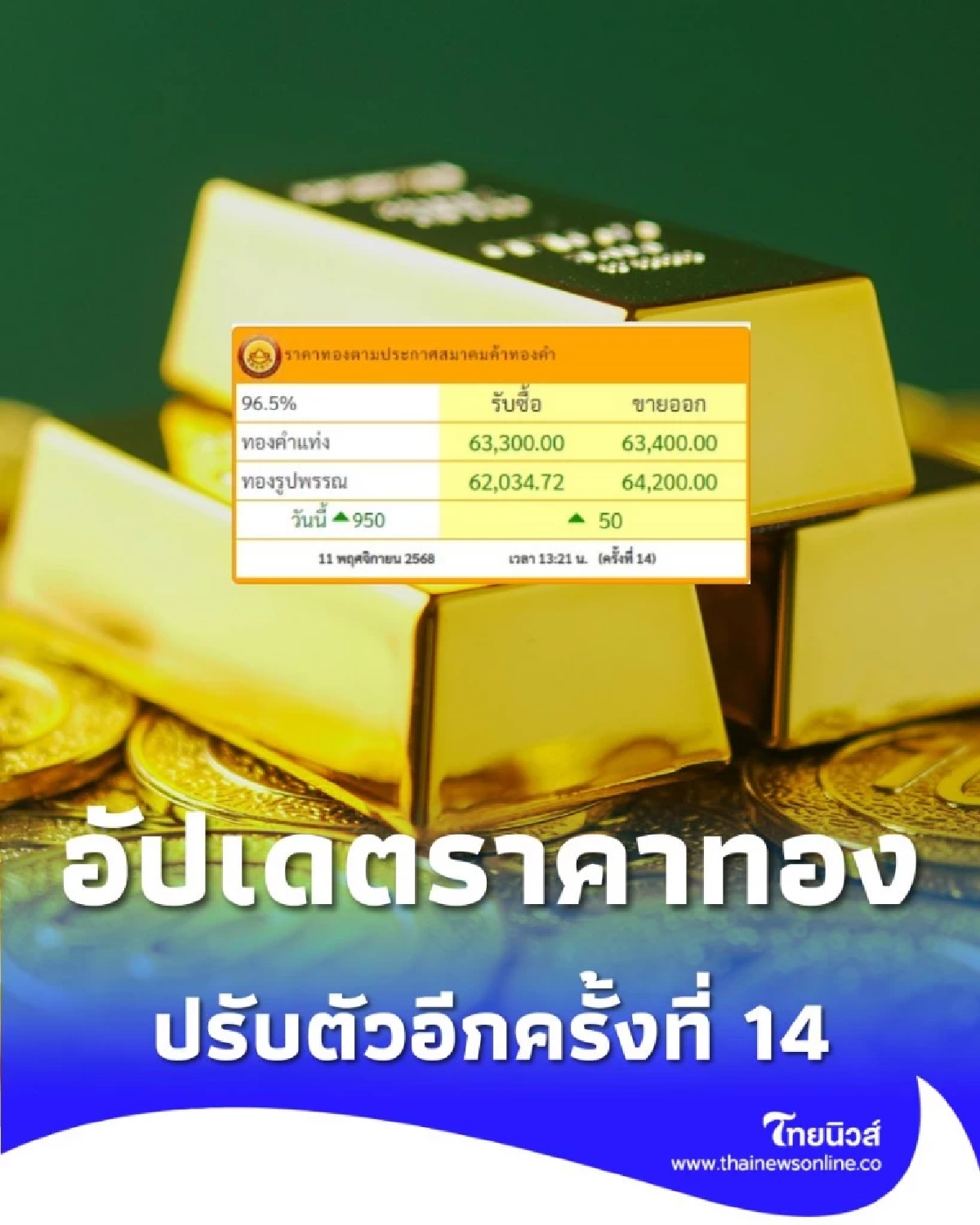 อัปเดตราคาทองวันนี้ 11 พ.ย. 68 ราคาทองปรับตัวอีกครั้งที่ 14