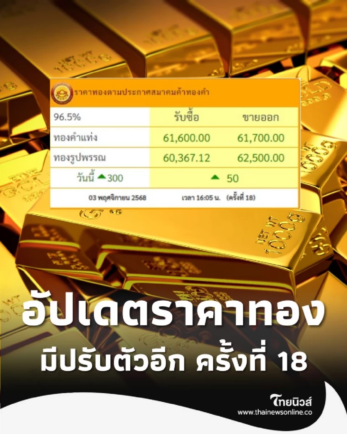 อัปเดตราคาทอง 3 พฤศจิกายน 2568 ราคาทองอยู่ที่บาทละเท่าไหร่