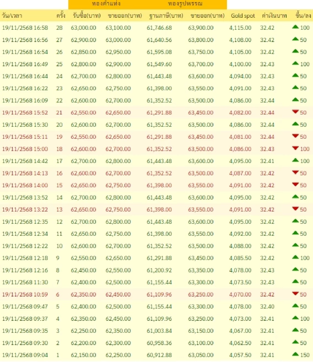 สรุปราคาทองวันนี้ 19 พ.ย. 68 ราคาทองวันนี้สรุปอยู่ที่บาทละเท่าไหร่