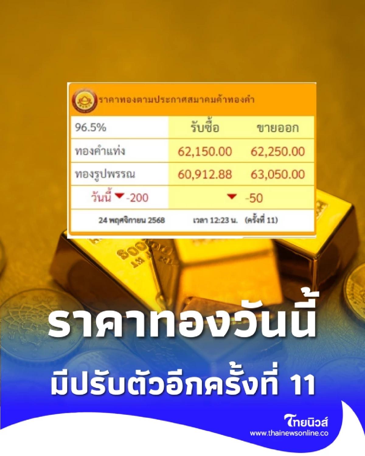 ราคาทองวันนี้ 24 พ.ย. 2568 ราคาทองวันนี้มีปรับตัวอีกครั้งที่ 11