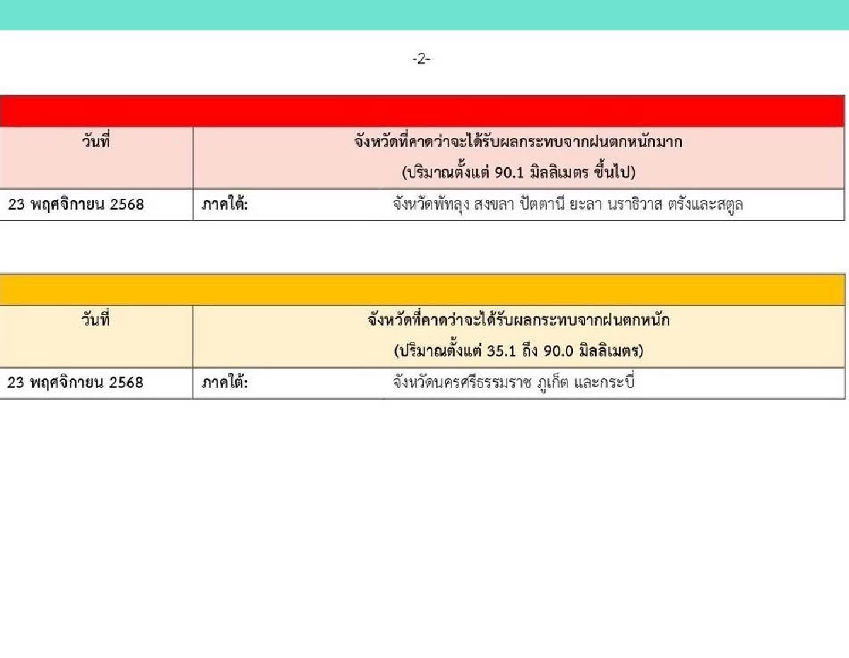 กรมอุตุฯ เตือนภัย ฉบับที่ 18 ฝนตกหนักมาก 7 จังหวัดภาคใต้ ปริมาณน้ำสูงเกิน 90 มม.