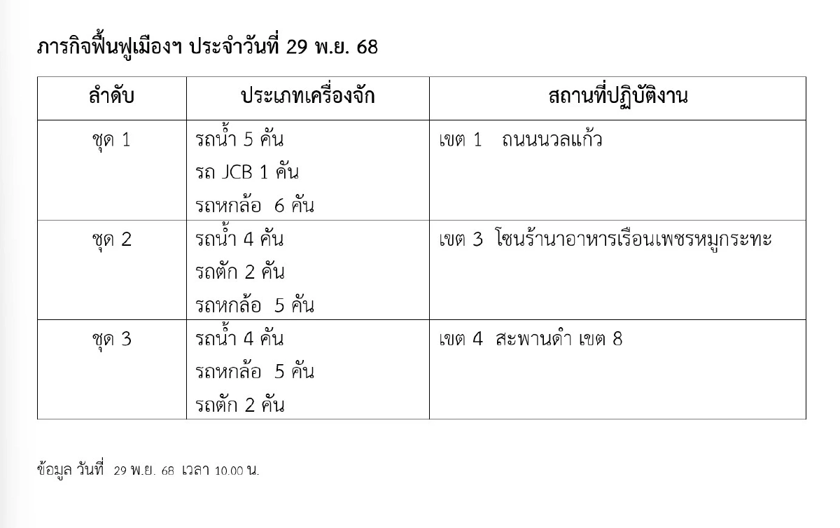 กรมโยธาฯ Big Cleaning หาดใหญ่ ผนึกกำลังฟื้นฟูเมืองหลังน้ำลด
