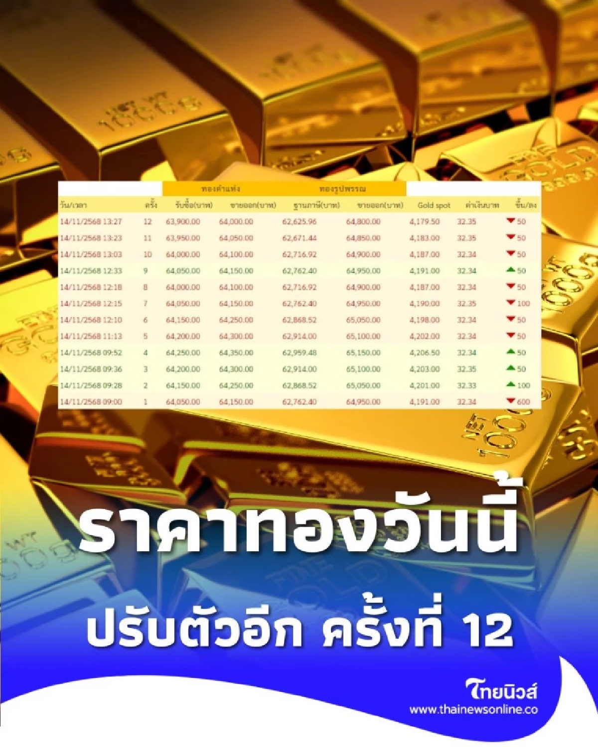 ราคาทองวันนี้ 14 พฤศจิกายน 68 ราคาทองปรับตัวอีก ครั้งที่ 12