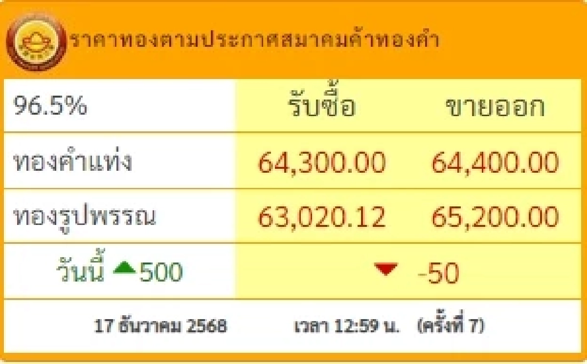 ราคาทองช่วงบ่าย 17 ธ.ค. 2568 ราคาทองมีปรับอีก ในครั้งที่ 7