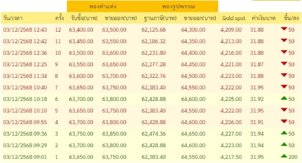 ราคาทองวันนี้ วันที่ 3 ธ.ค. 68 ราคาทองคำปรับตัวลงอีก ครั้งที่ 12