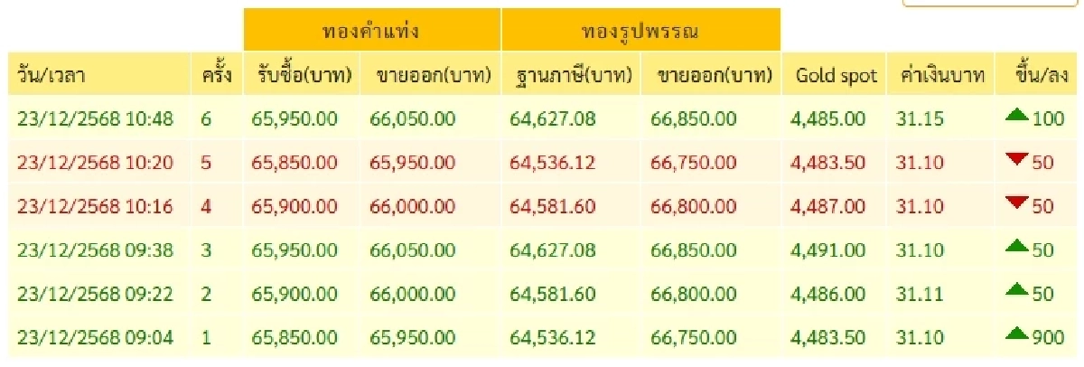 ราคาทองคำวันนี้ ในประเทศวันนี้พุ่งแรง ทำสถิติสูงสุดใหม่