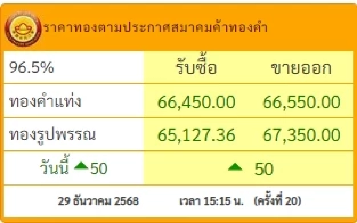 อัปเดตราคาทองช่วงบ่าย 29 ธ.ค. 68 ราคาทองผันผวน ครั้งที่ 20
