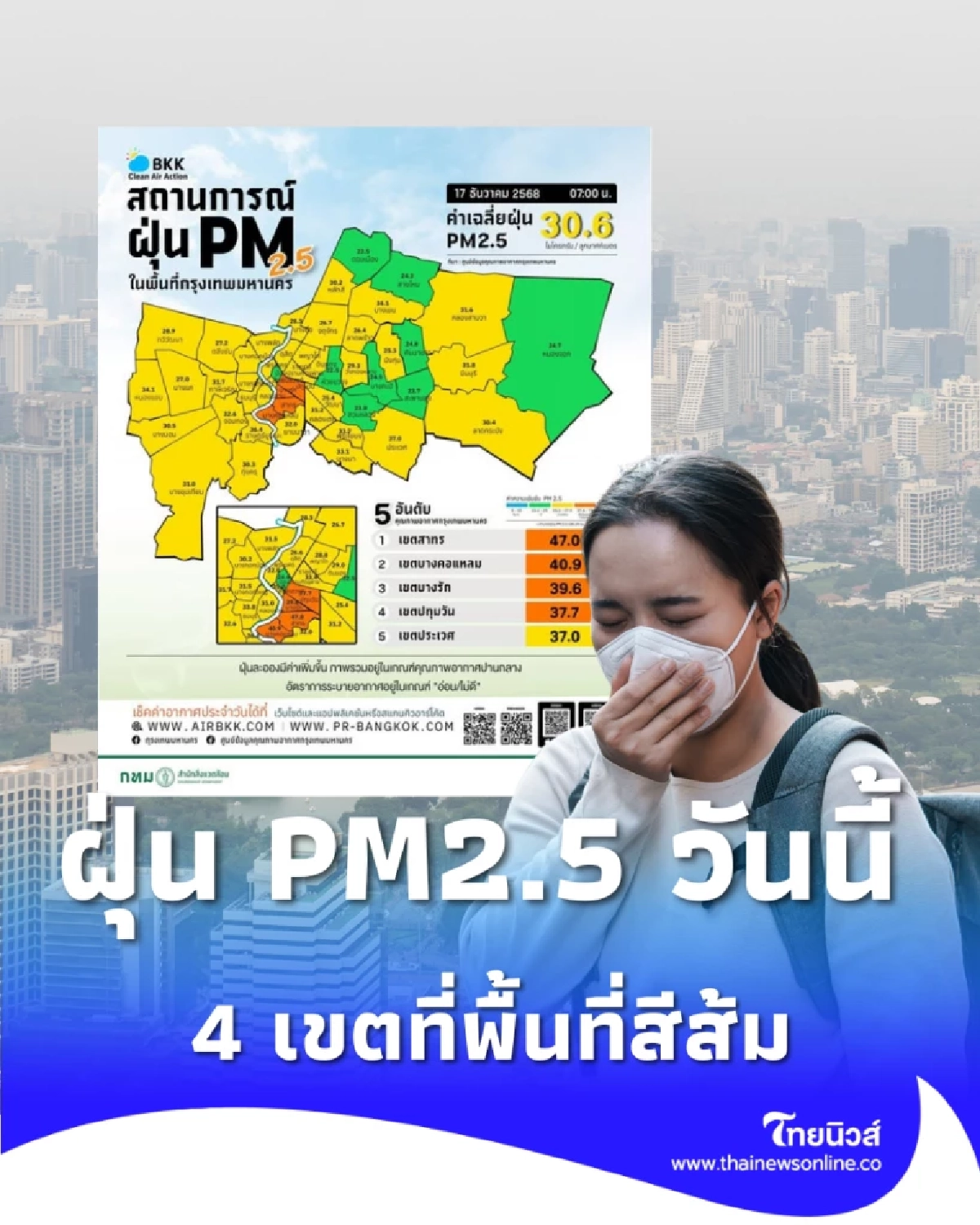 สภาพอากาศวันนี้ กทม. ฝุ่น PM2.5 เกณฑ์ปานกลาง มีเพียง 4 เขตที่พื้นที่สีส้ม
