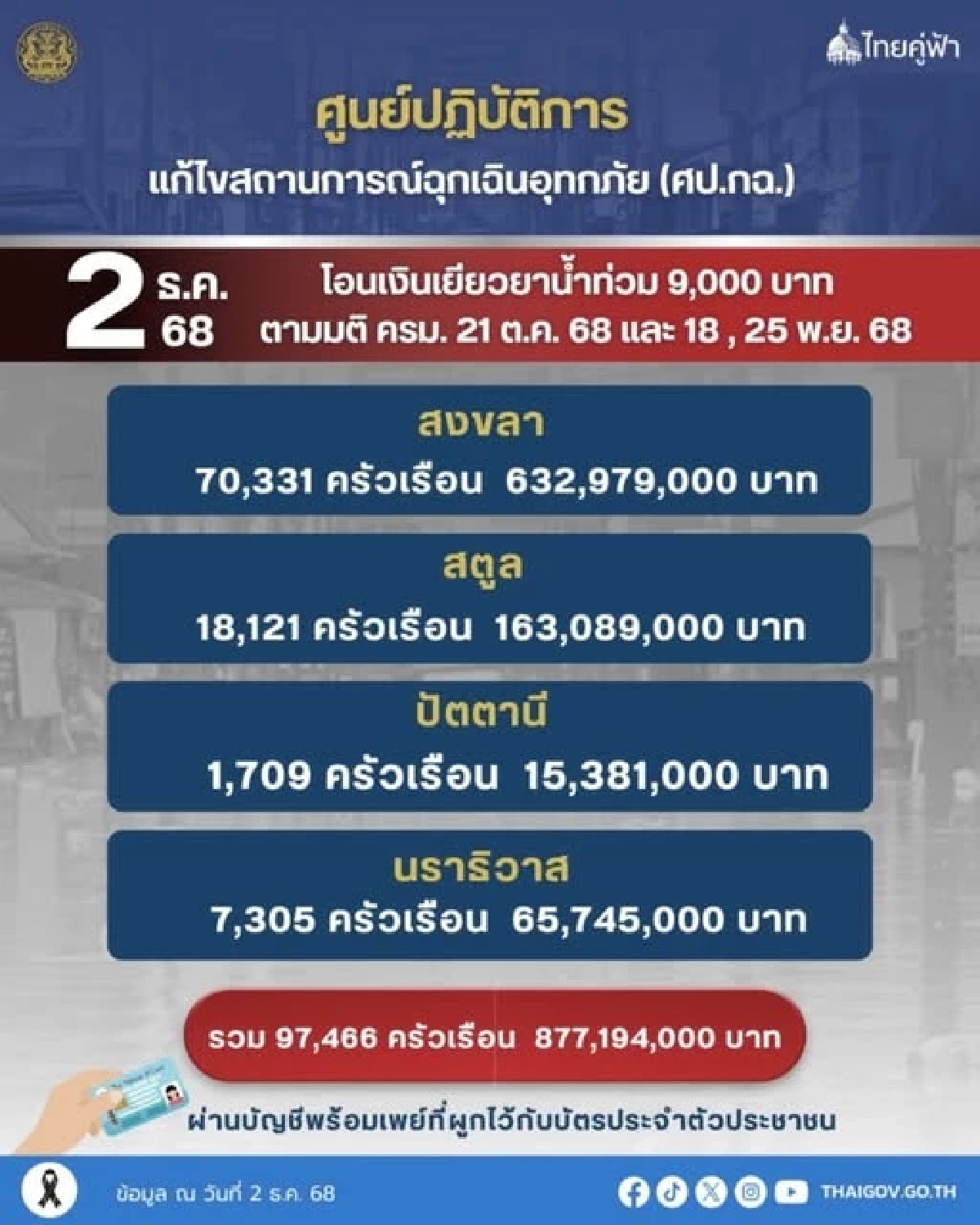 ศป.กฉ. โอนเยียวยาน้ำท่วมแล้วกว่า 26,000 ครัวเรือน เร่งฟื้นฟู