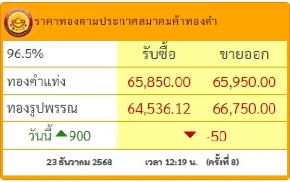 ราคาทองวันนี้ 23 ธ.ค. 2568 ราคาทองบ่ายนี้ปรับตัวอีก ครั้งที่ 8