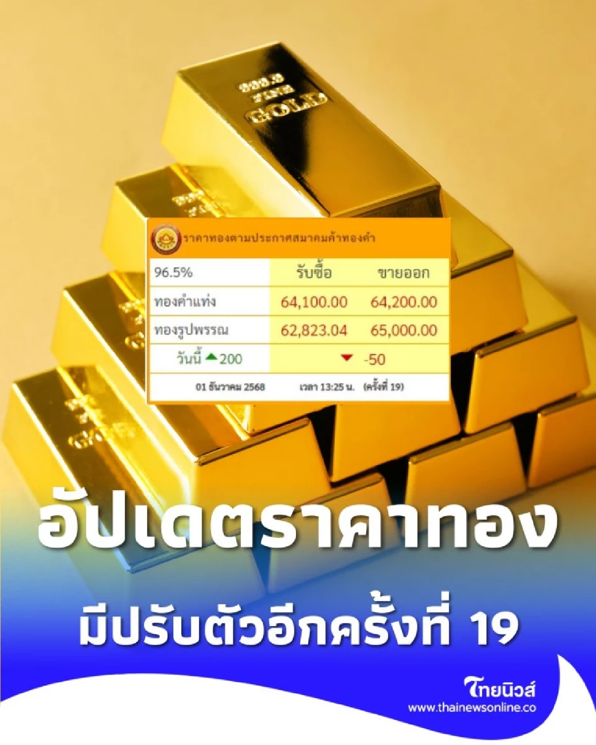 ราคาทองวันนี้ 1 ธ.ค. 68 ราคาทองมีปรับตัวอีก ในครั้งที่ 19