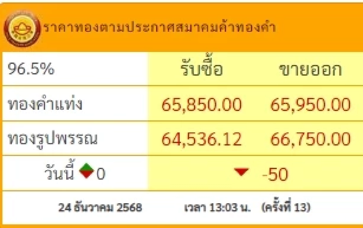 อัปเดตราคาทอง 24 ธ.ค. 68 ช่วงบ่าย ปรับตัวอีกครั้งที่ 13