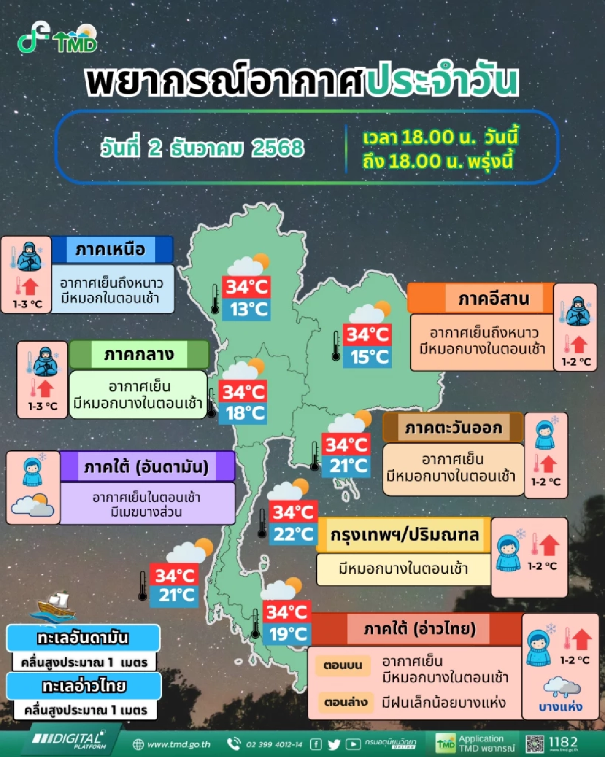 ไทยตอนบนอุณหภูมิสูงขึ้น 1-3 องศา มีหมอกยามเช้า–ฝุ่น PM.เพิ่มขึ้น