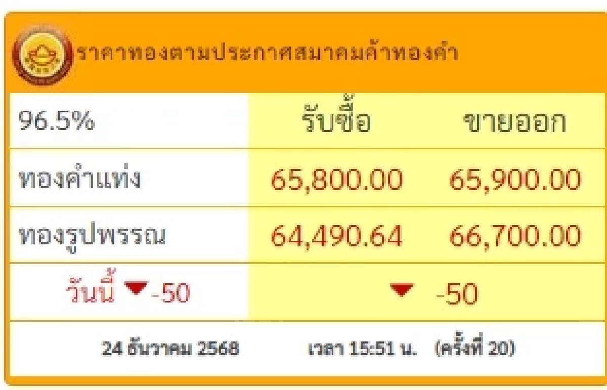 สรุปราคาทองวันนี้ 24 12 68
