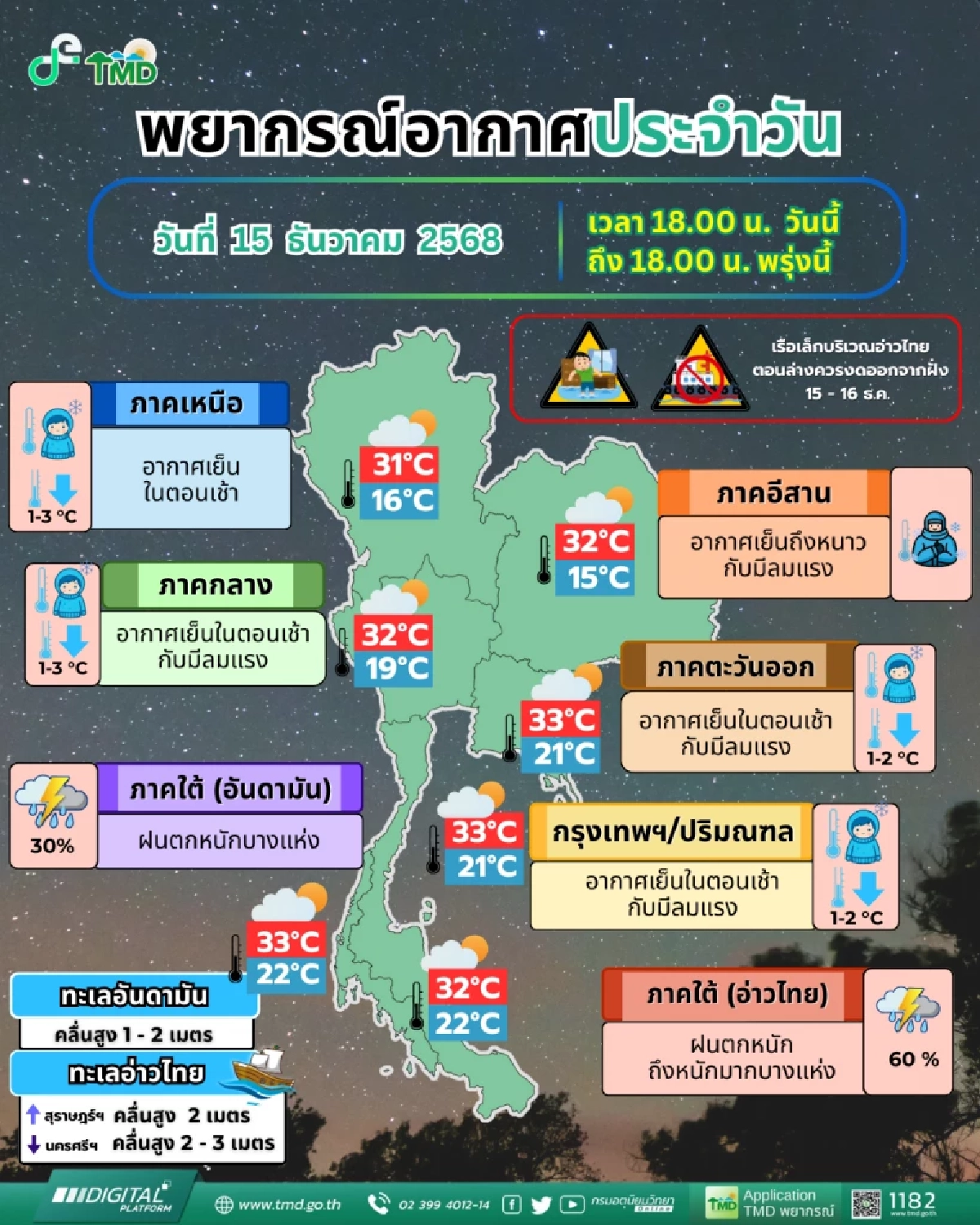 เตือนด่วน อากาศแปรปรวน ฝนถล่มใต้หนัก คลื่นสูง หนาวแรงทั่วไทย