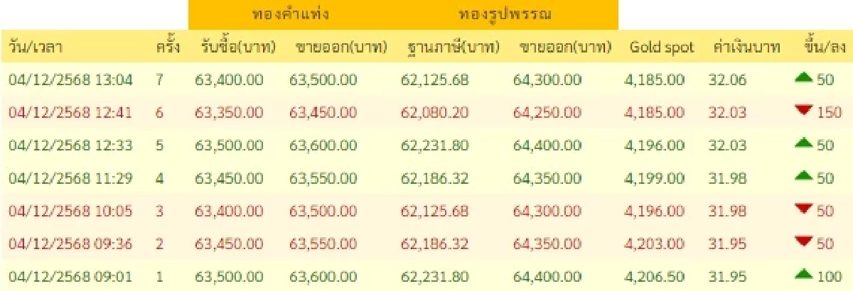 ราคาทองวันนี้ วันที่ 4 12 68 ราคาทองในประเทศไทย
