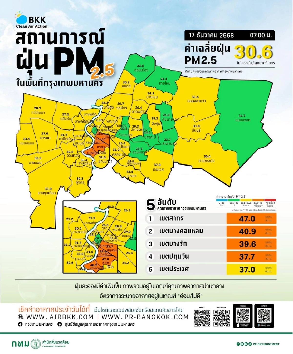 PM2.5 กรุงเทพฯ พุ่งโซนสีส้ม สาทร–บางคอแหลมหนักสุด กระทบสุขภาพ
