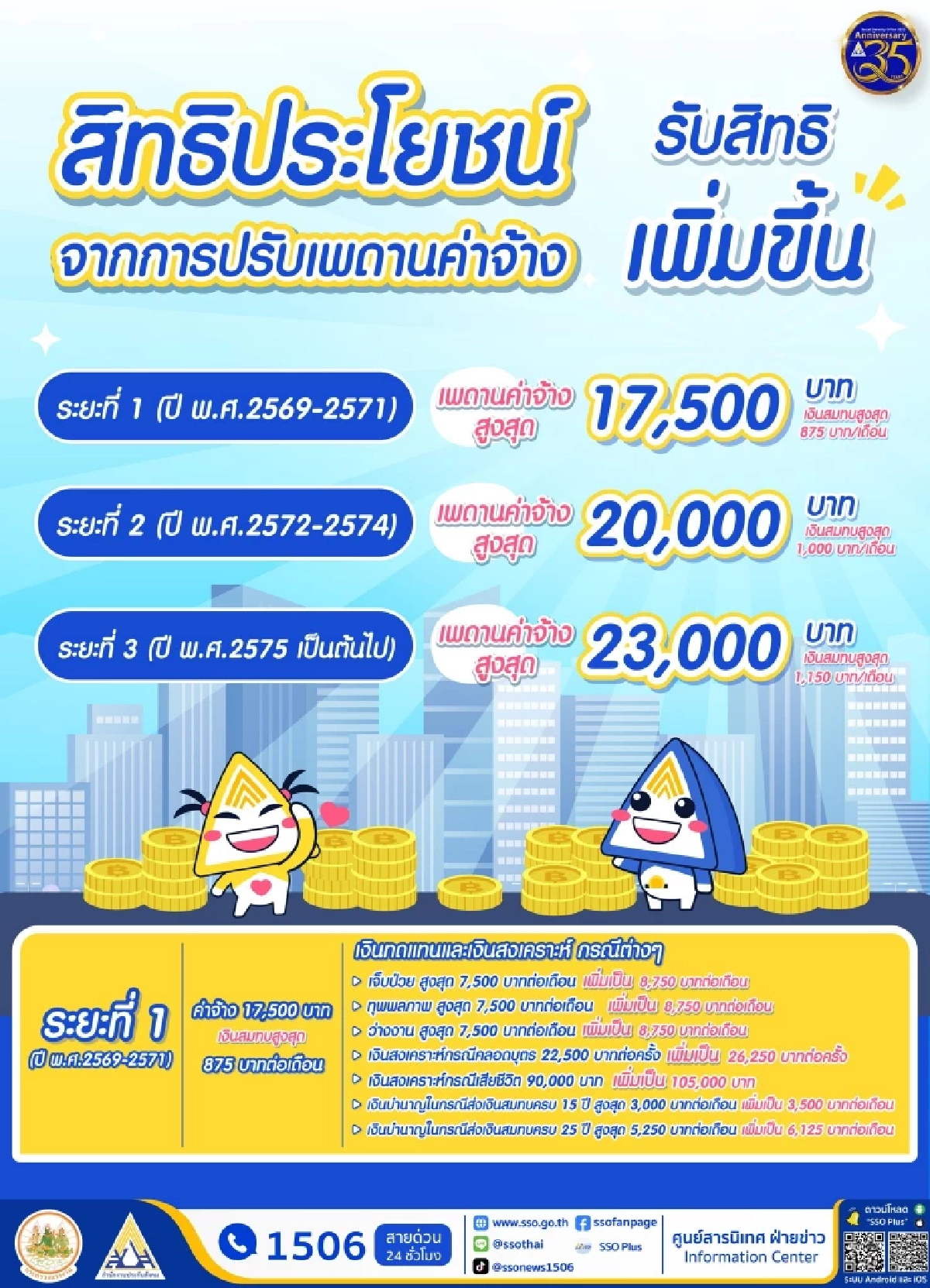 ครม. เห็นชอบร่างกฎกระทรวงฯ สปส. ปรับเพดานค่าจ้าง เริ่มปี 2569