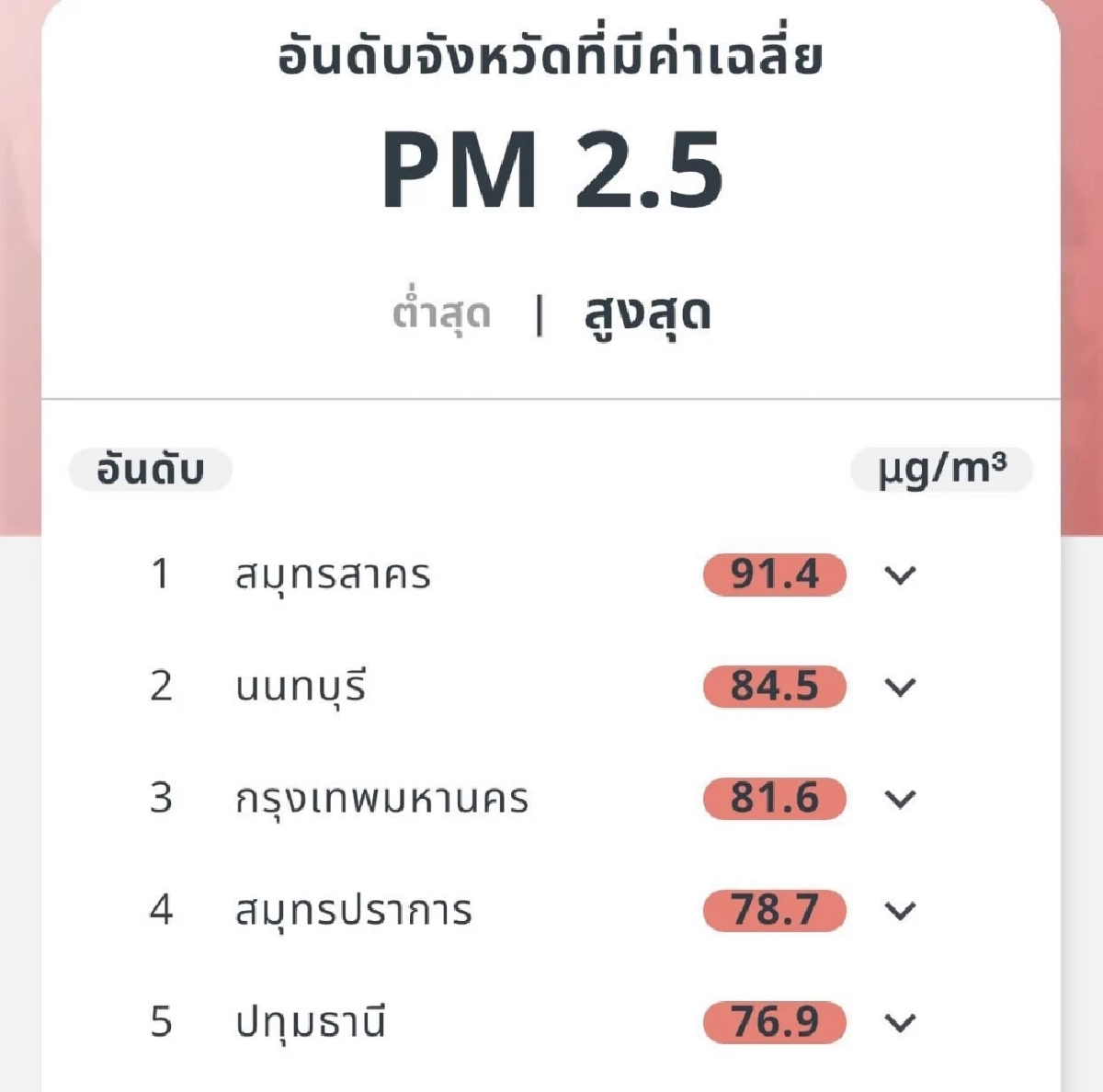 วิกฤตฝุ่น! PM2.5 พุ่งแดงทั่วกรุง 48 เขตเข้าโซนอันตราย!