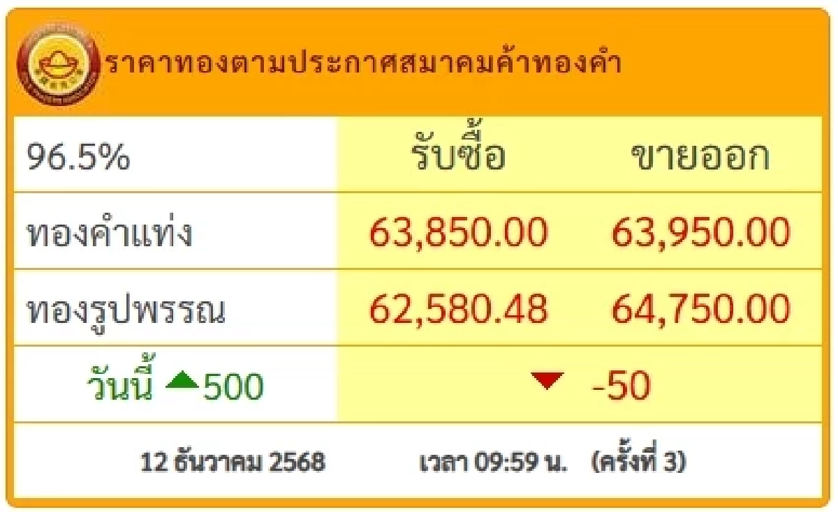 จับตาตลาดทอง! 12 ธ.ค. ราคาปรับขึ้น ผันผวนตั้งแต่เปิดตลาด