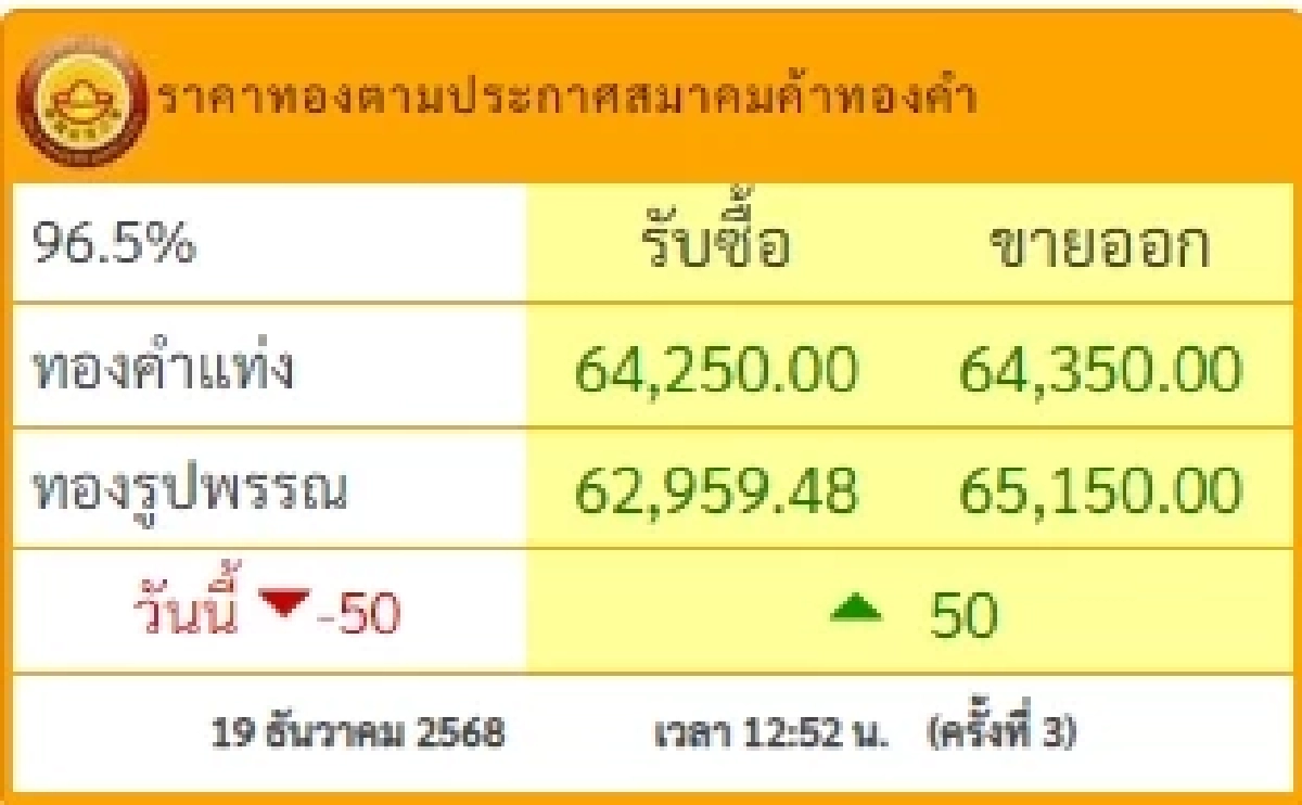  ราคาทองบ่ายนี้ 19 ธ.ค. 2568 ราคาทองวันนี้มีปรับตัวอีก ครั้งที่ 3