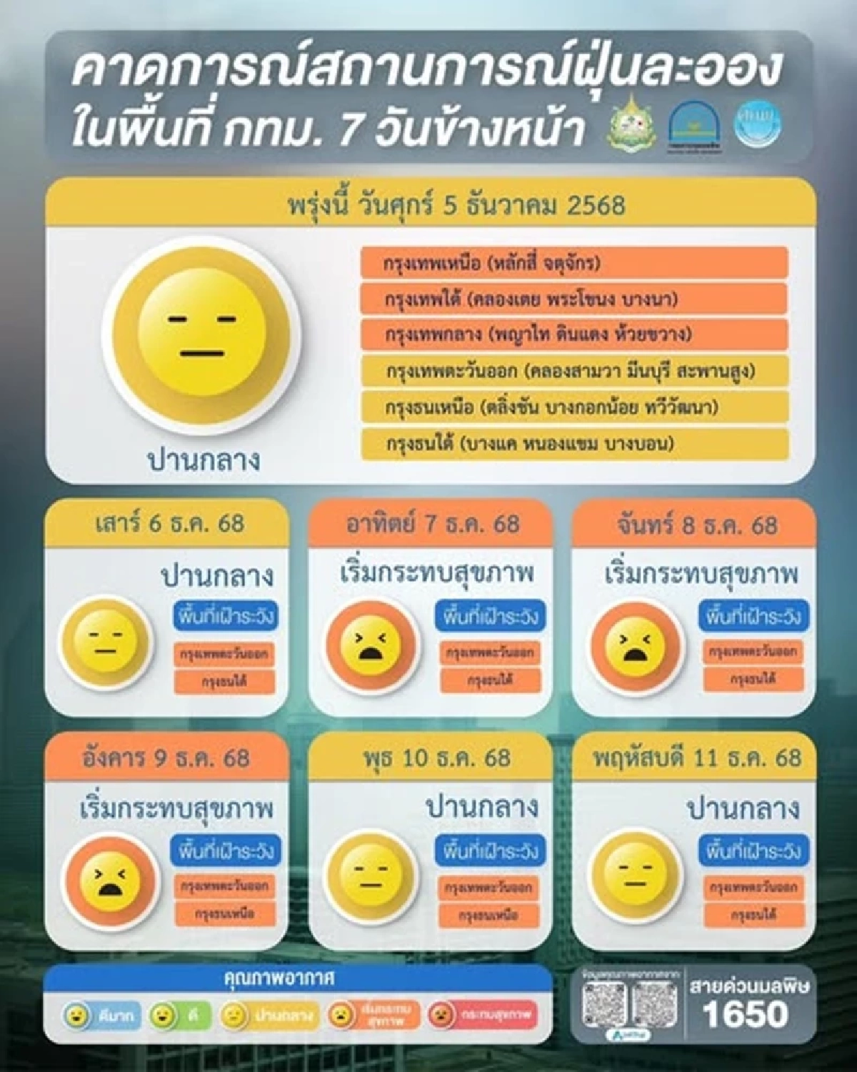 สถานการณ์ PM2.5 ยังน่าห่วง พบค่าฝุ่นพุ่ง 12 จังหวัดเกินมาตรฐาน