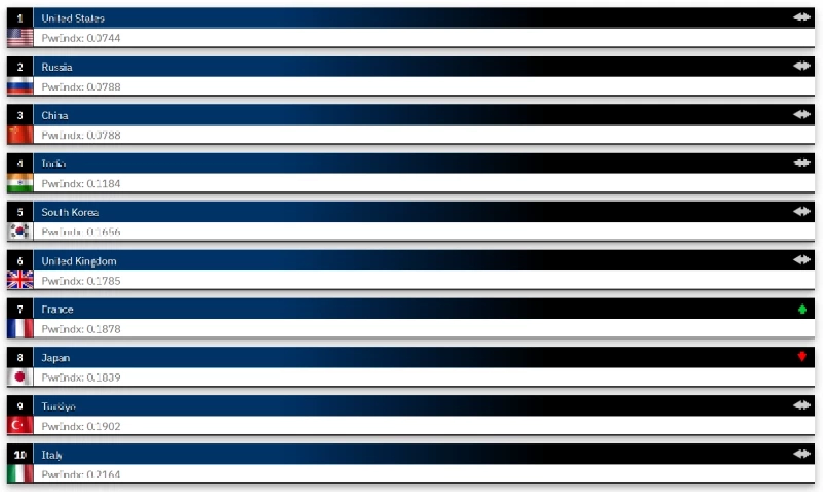 เปิดอันดับ "ทหารกองทัพ" ประเทศไหนแกร่งสุดปี 2025 มีแสนยานุภาพมาก