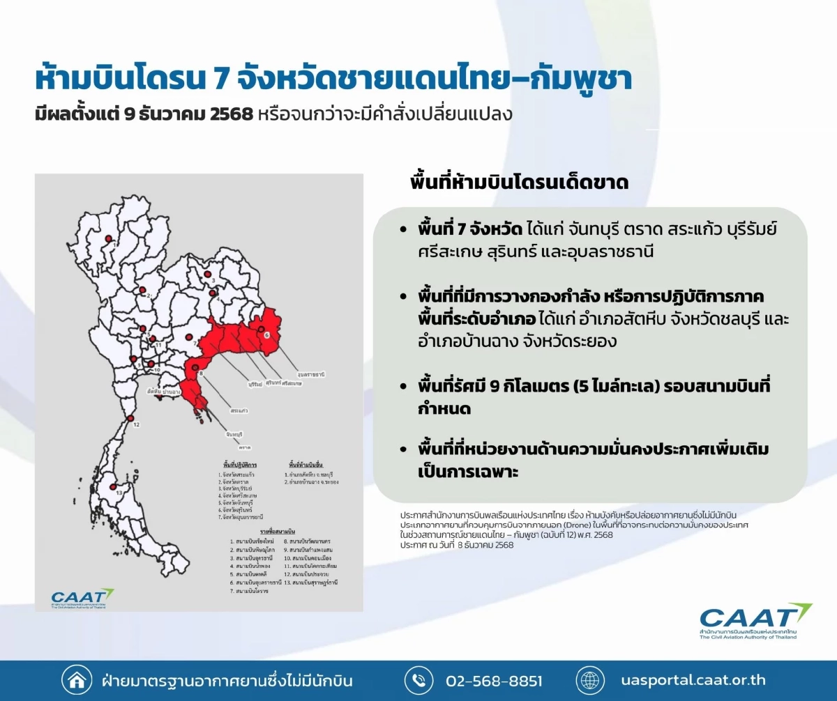 CAAT ออกประกาศฉบับที่ 12 ห้ามบินโดรน 7 จังหวัดชายแดนไทย–กัมพูชา
