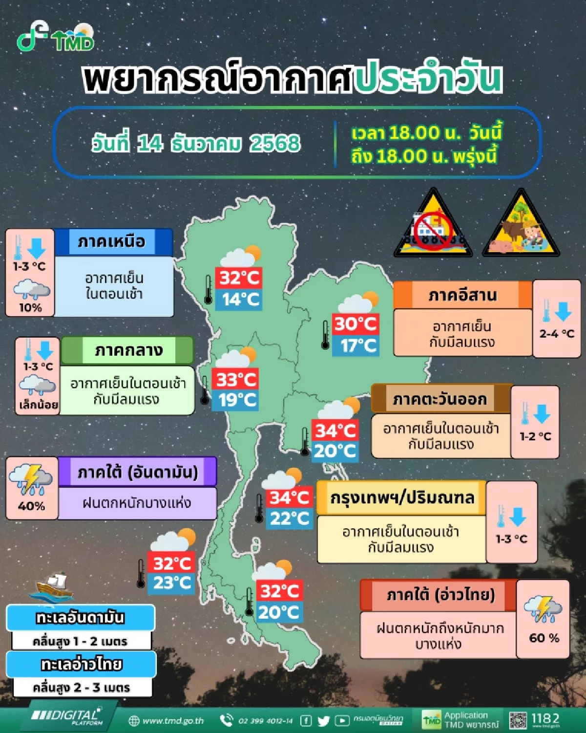 พยากรณ์อากาศวันนี้ ใต้ฝนถล่มหนัก คลื่นสูง ไทยตอนบนหนาวลง