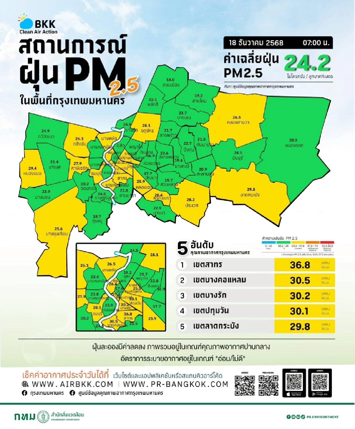 สูดให้เต็มปอด กทม. อากาศดีต่อเนื่อง PM2.5 แนวโน้มลดลง