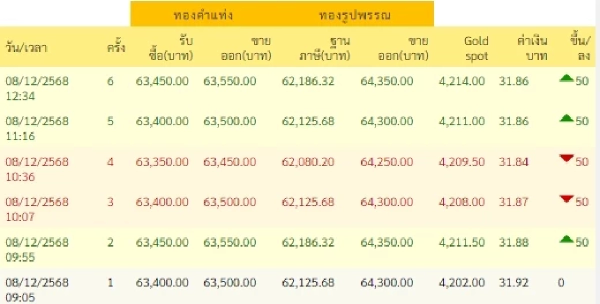 ราคาทองวันนี้ 8/12/68 ราคาทองวันนี้ปรับขึ้นอีก ครั้งที่ 6