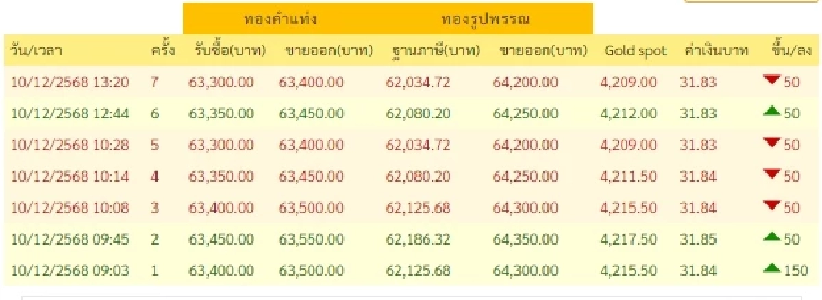 ราคาทองคำ 10/12/68 ราคาทองวันนี้ปรับตัวอีก ครั้งที่ 7