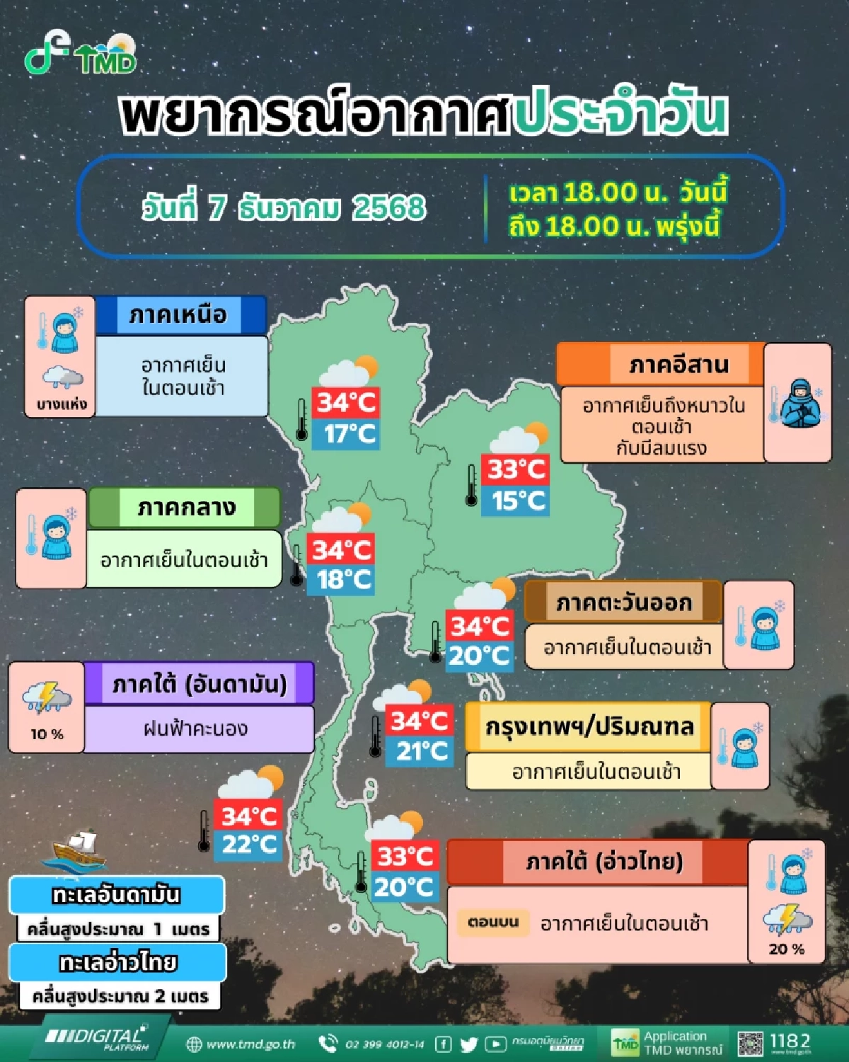 อากาศเย็นคัมแบ็คทั่วไทย 8 ธ.ค. อุณหภูมิดิ่ง 1-3 องศา