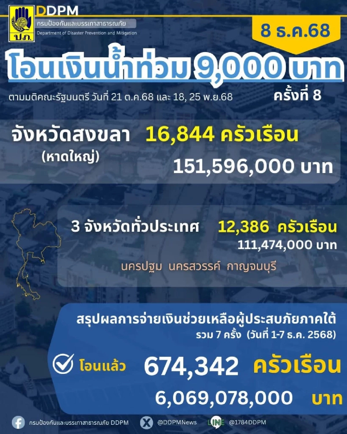 เช็กเลย ปภ.โอนเยียวยาน้ำท่วมรอบ 8 ช่วยผู้ประสบภัย 4 จังหวัด