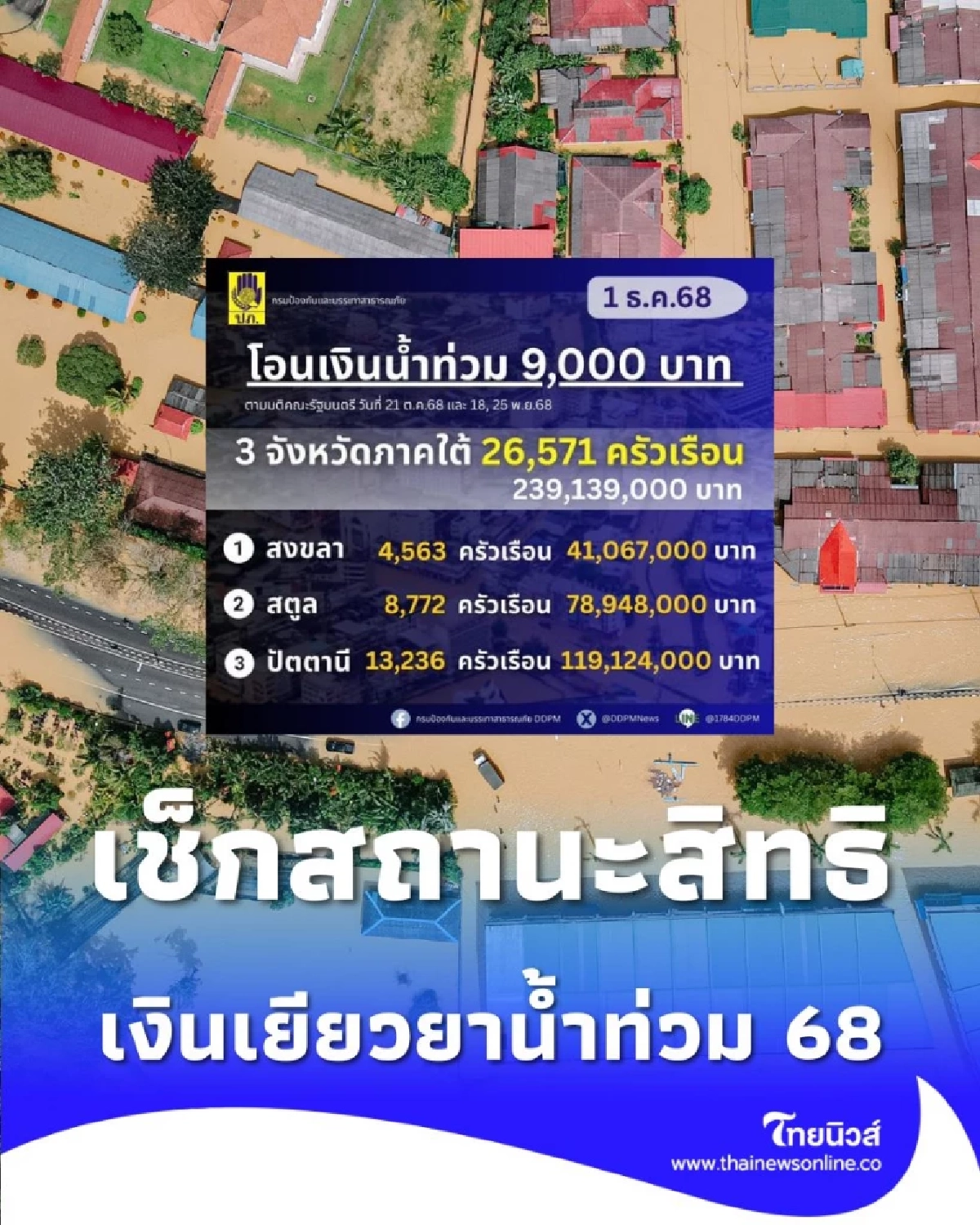 เงินเยียวยาน้ำท่วม 2568 วิธีตรวจสอบสถานะสิทธิง่ายๆ แค่กรอกเลขบัตรประชาชน