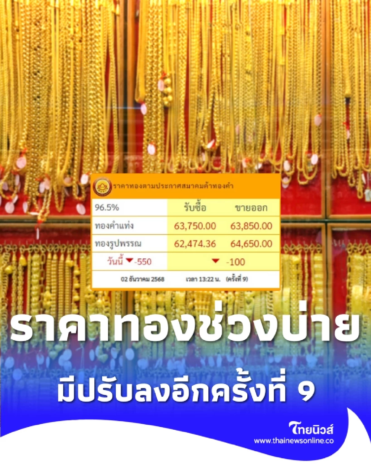 อัปเดตราคาทองช่วงบ่าย 2 ธ.ค. 68 มีปรับลงอีกครั้งที่ 9
