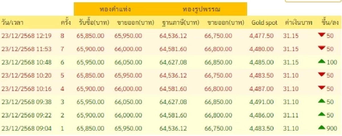 ราคาทองวันนี้ 23 ธ.ค. 2568 ราคาทองบ่ายนี้ปรับตัวอีก ครั้งที่ 8