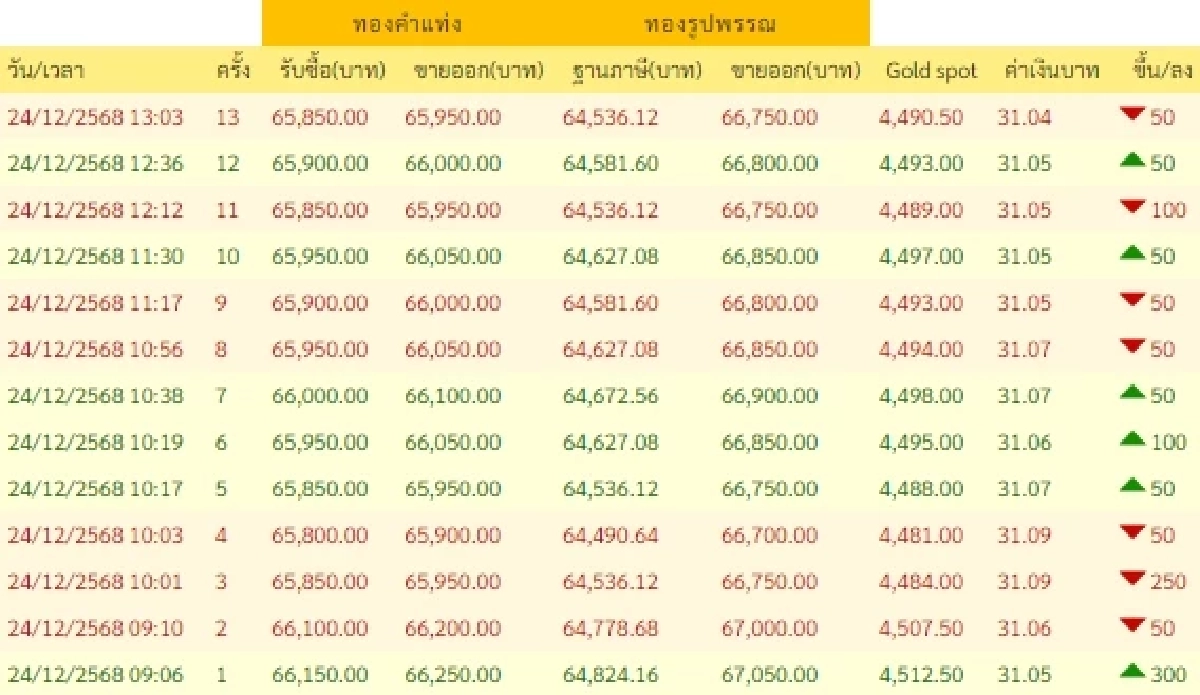 อัปเดตราคาทอง 24 ธ.ค. 68 ช่วงบ่าย ปรับตัวอีกครั้งที่ 13