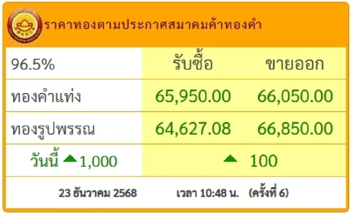 ราคาทองคำวันนี้ ในประเทศวันนี้พุ่งแรง ทำสถิติสูงสุดใหม่
