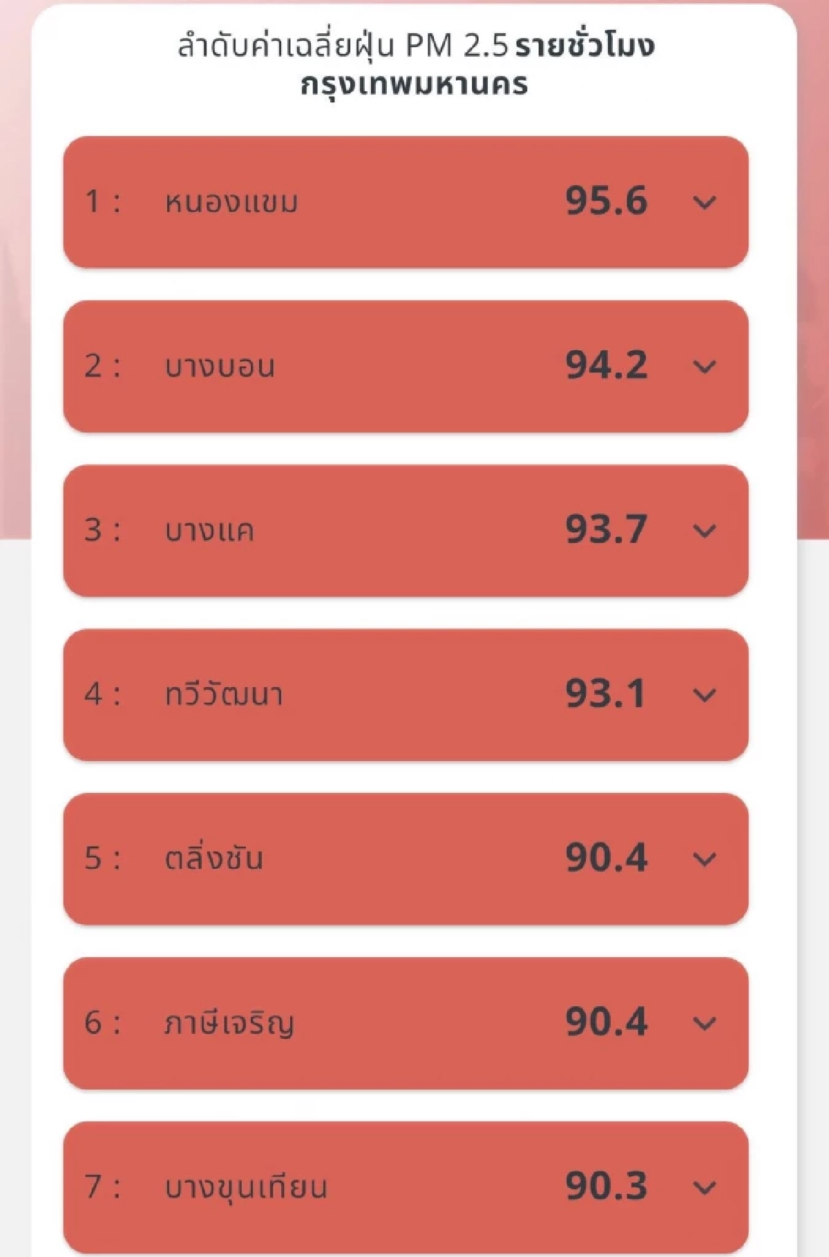 วิกฤตฝุ่น! PM2.5 พุ่งแดงทั่วกรุง 48 เขตเข้าโซนอันตราย!
