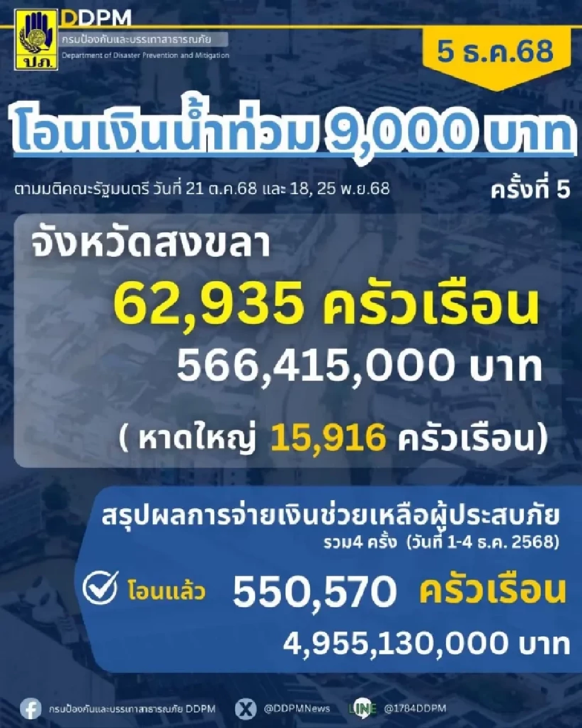 เงินเยียวยาน้ำท่วมโอนวันนี้! สงขลา 6 หมื่นครัวเรือนได้รับสิทธิ