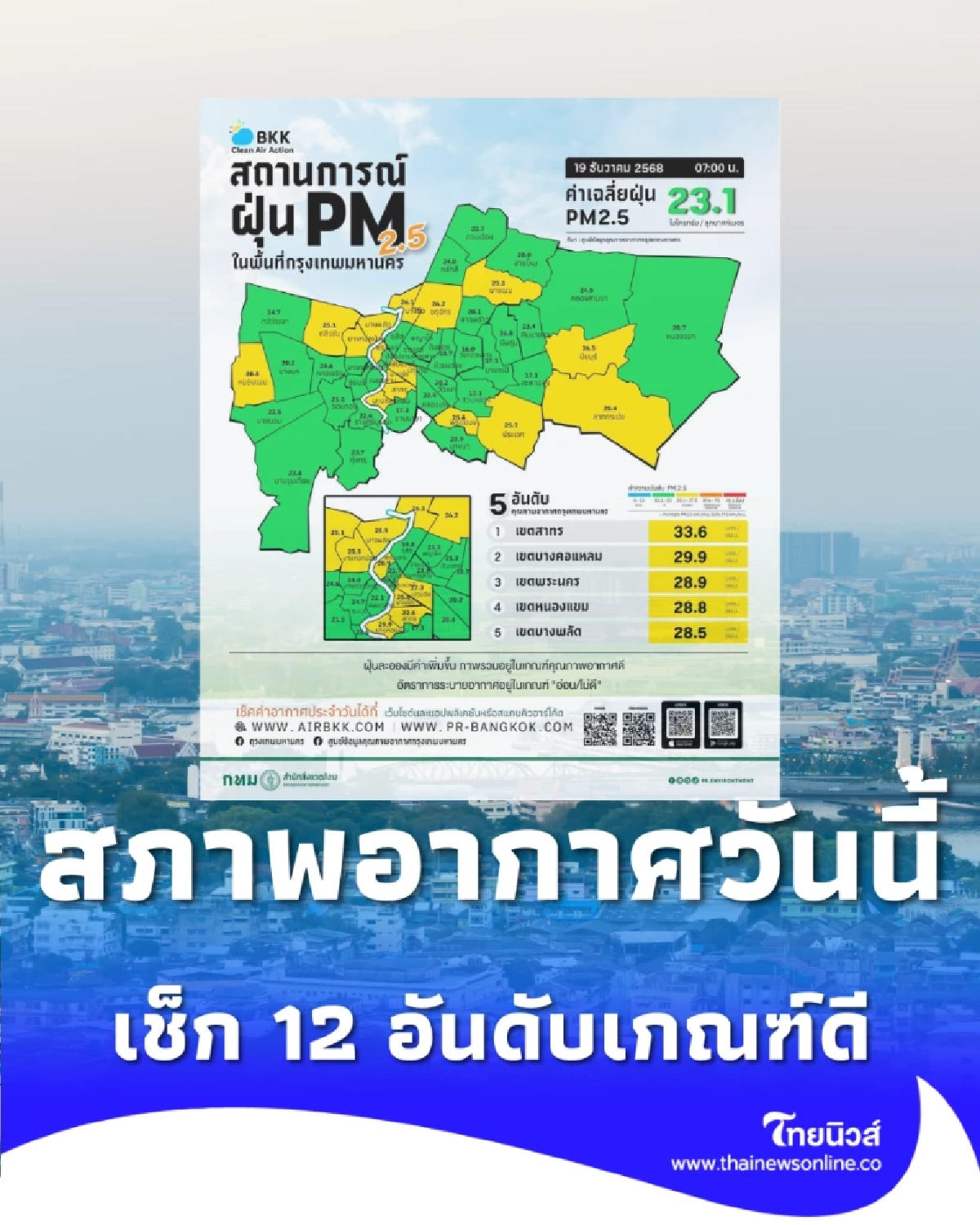 สภาพอากาศวันนี้ 12 เขต กทม. อยู่ในเกณฑ์ที่ดี เช็กค่าฝุ่นวันนี้เลย