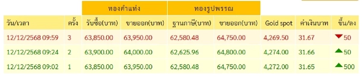 จับตาตลาดทอง! 12 ธ.ค. ราคาปรับขึ้น ผันผวนตั้งแต่เปิดตลาด